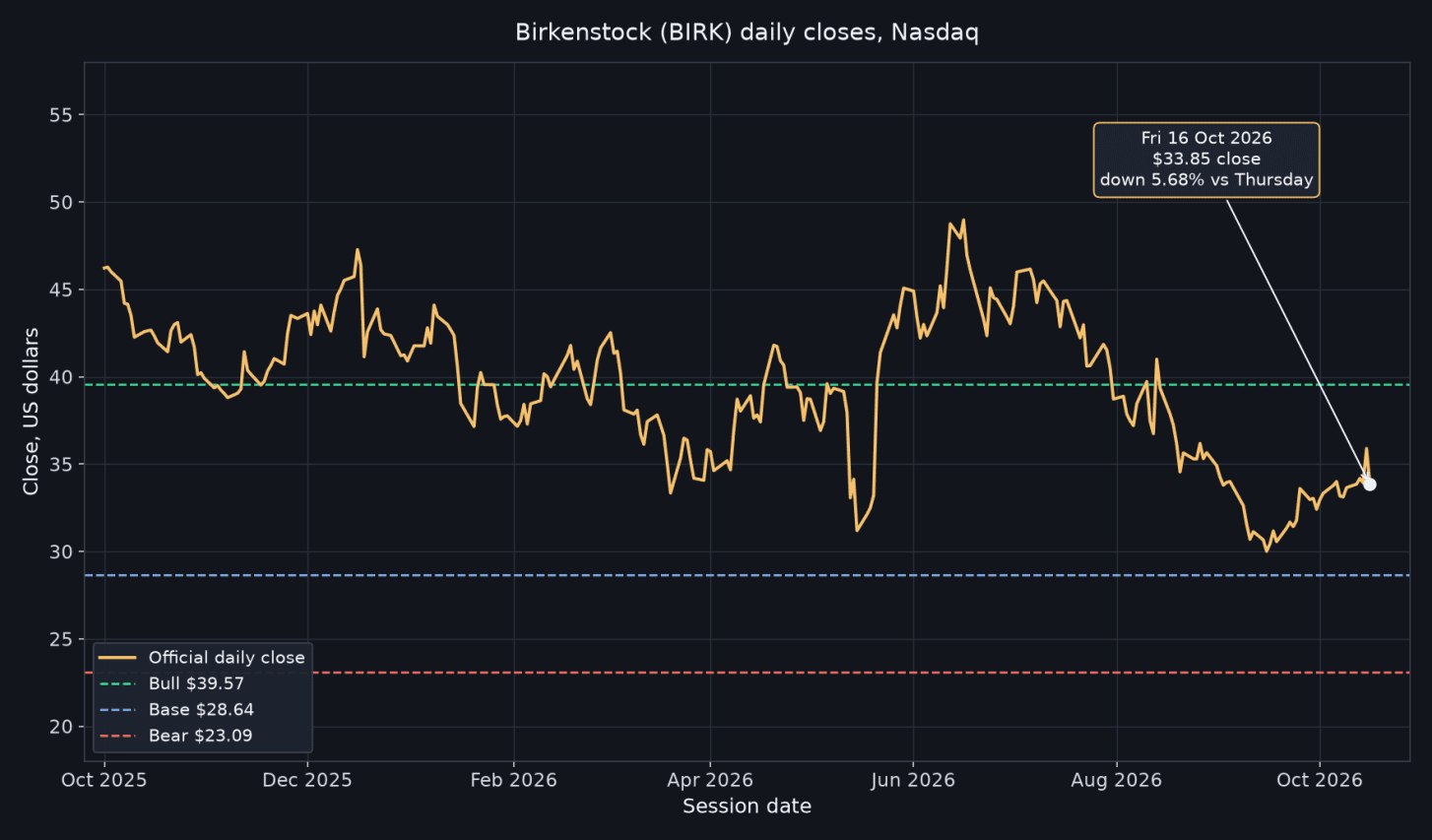 Birkenstock stock at $33.85: bull $39.57, bear $23.09
