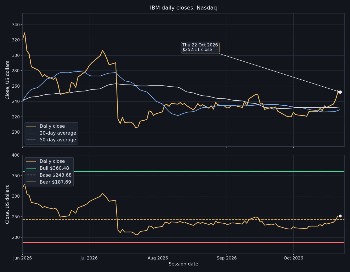 IBM stock prediction: $360.48 bull, $187.69 bear