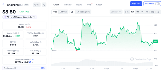 chainlink (link) price at $8.80 as ccip hits $18 billion monthly and bitwise etf goes live