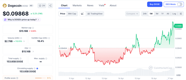 dogecoin price prediction at $0.0986 with $0.12 target as doge holds below resistance