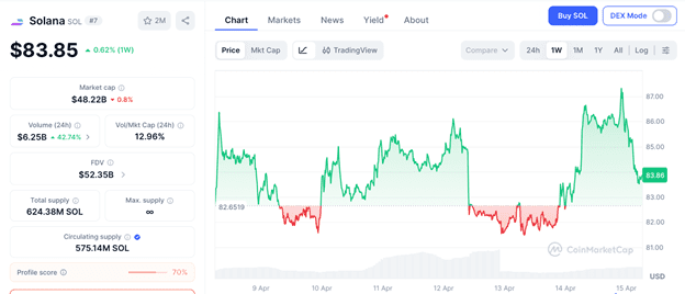Solana Price Prediction Says Wait Months for 2x, Shiba Inu Playbook in Pepeto Could Hit 100x in Weeks 2 why does the solana price prediction push serious capital toward pepeto
