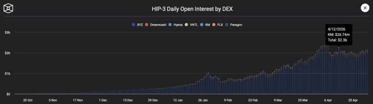 hip-3 open interest by dex.
