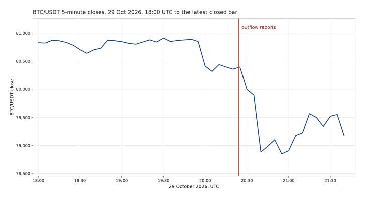 Bitcoin Price After the Binance Hack 3 bitcoin 5-minute closes after the binance hack