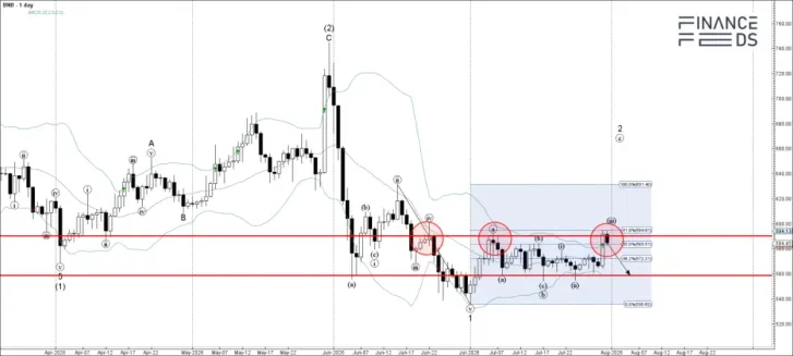 Binance Coin Bearish Reversal: Eyes on the 560 Support, 31 July, 2026 3 binance coin