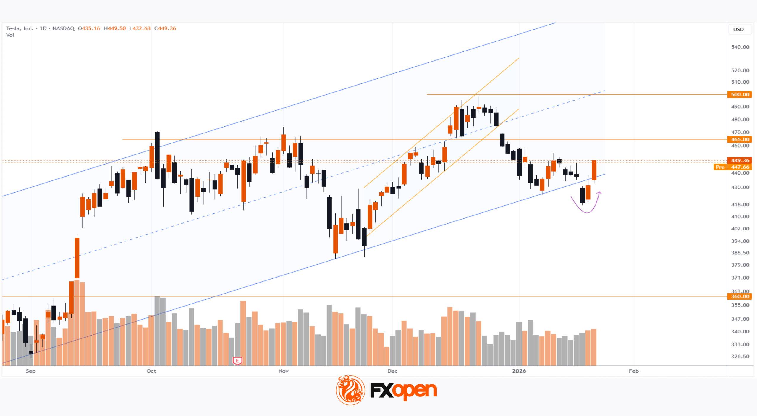 テスラ（TSLA）株価、マスク氏のダボス会議での発言を受けて上昇 - FinanceFeeds