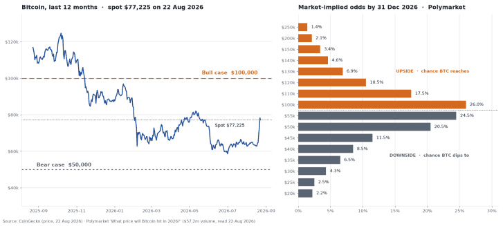 bitcoin price over 12 months against the $100,000 bull case and $50,000 bear case, with polymarket implied probabilities for each price level by 31 december 2026