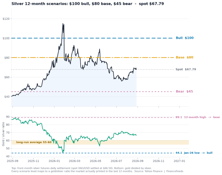 two panel chart showing silver futures with 100 dollar bull, 80 dollar base and 45 dollar bear scenario levels, and below it the gold to silver ratio ranging from 44 to 89 over twelve months