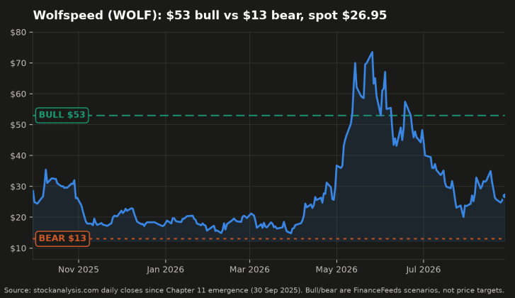 Woldspeed Power Module Wolfspeed (WOLF) Stock: $53 Bull Case vs $13 Bear Case