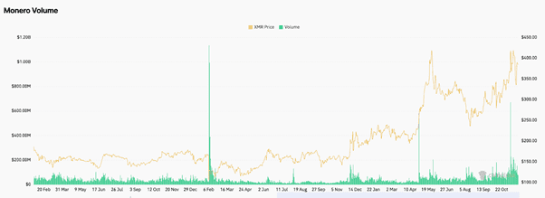 モネロ価格が14%上昇、アナリストはゼロ知識証明（ZKP）が2026年最高の